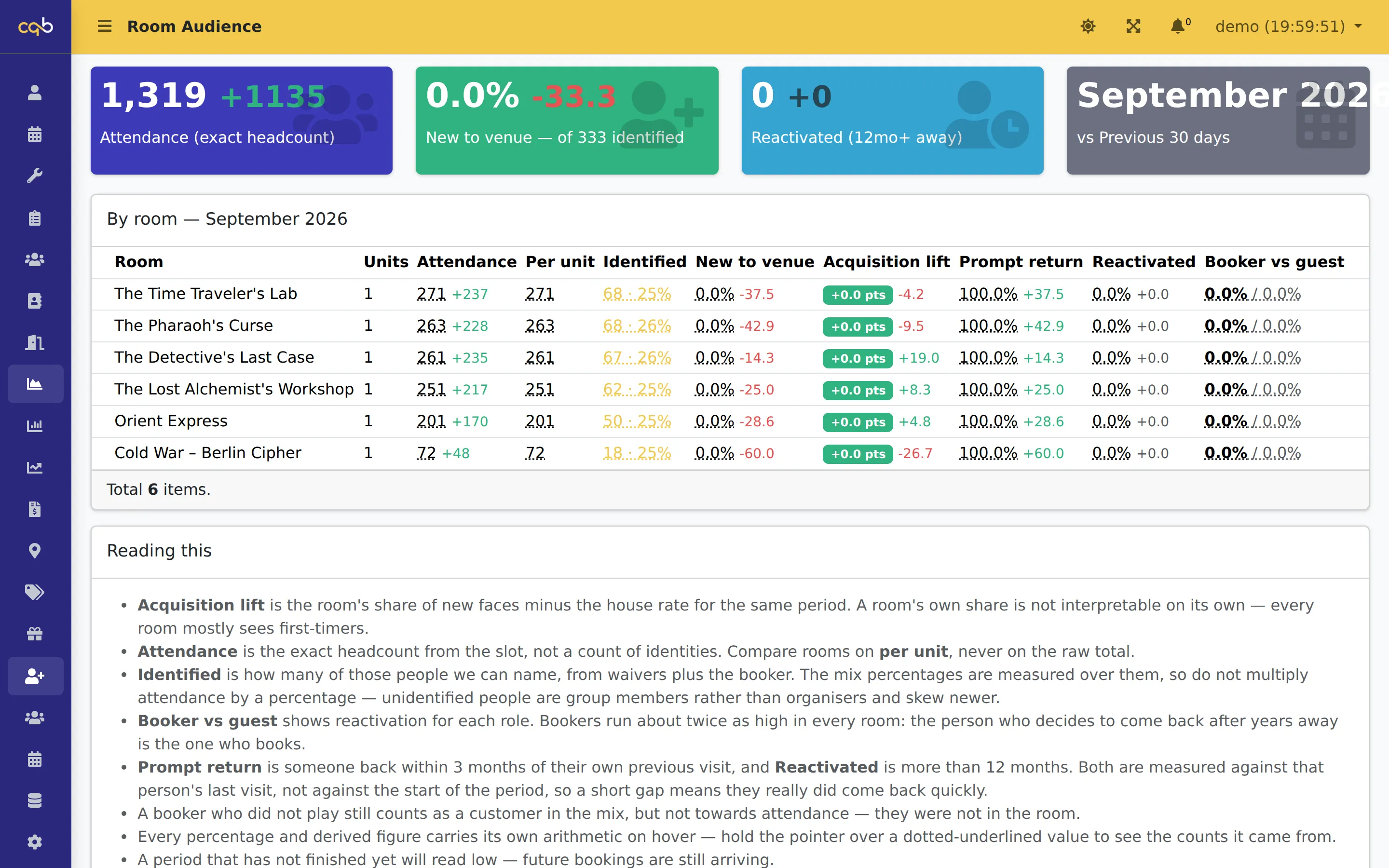 Room audience report: four KPI tiles and a per-room table with change against the previous period